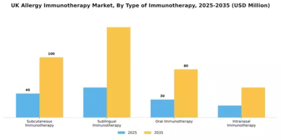 UK Allergy Immunotherapy Market Segment Image 3