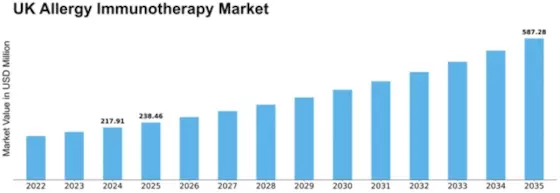 UK Allergy Immunotherapy Market Size