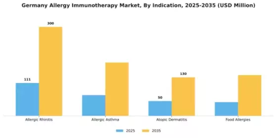 Germany Allergy Immunotherapy Market Segment Image 1