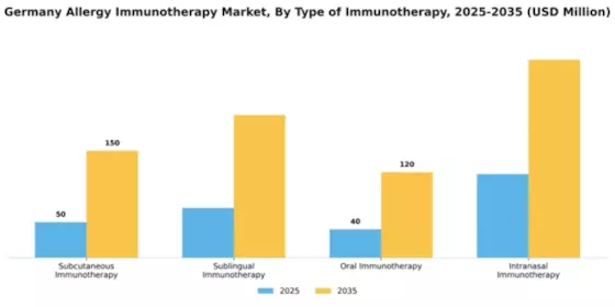 Germany Allergy Immunotherapy Market Segment Image 3