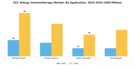 GCC Allergy Immunotherapy Market Segment Image 0
