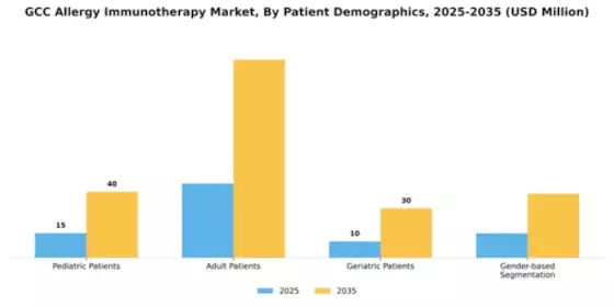 GCC Allergy Immunotherapy Market Segment Image 1