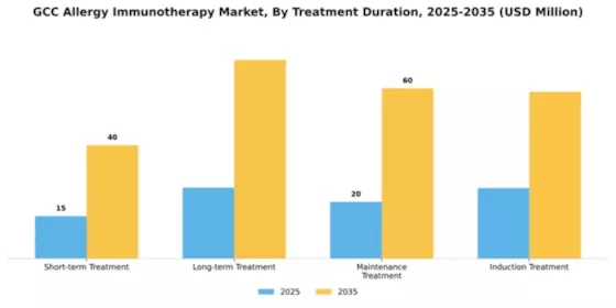 GCC Allergy Immunotherapy Market Segment Image 2