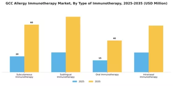 GCC Allergy Immunotherapy Market Segment Image 3
