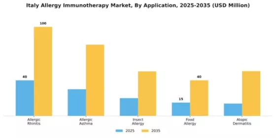 Italy Allergy Immunotherapy Market Segment Image 0