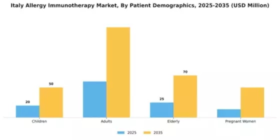 Italy Allergy Immunotherapy Market Segment Image 1