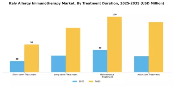 Italy Allergy Immunotherapy Market Segment Image 2