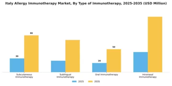 Italy Allergy Immunotherapy Market Segment Image 3