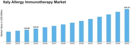 Italy Allergy Immunotherapy Market Size