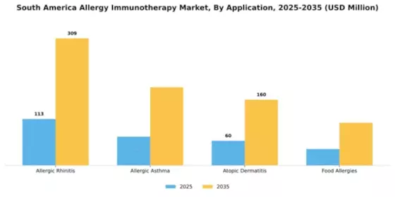South America Allergy Immunotherapy Market Segment Image 0