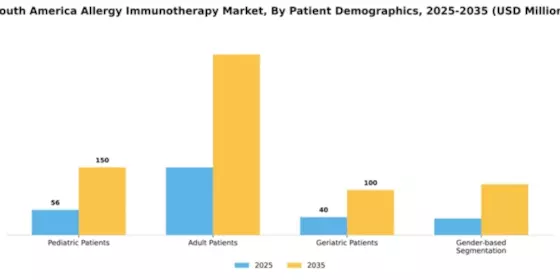 South America Allergy Immunotherapy Market Segment Image 1