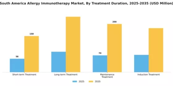 South America Allergy Immunotherapy Market Segment Image 2