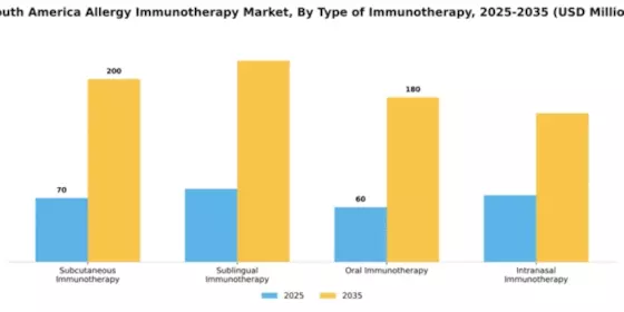 South America Allergy Immunotherapy Market Segment Image 3