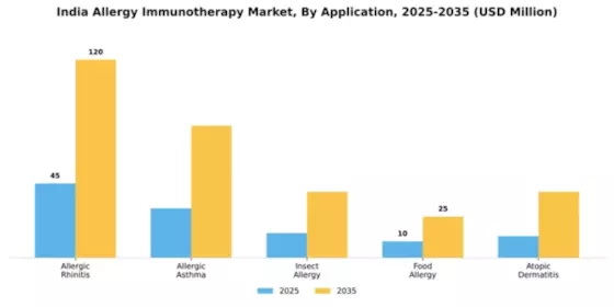 India Allergy Immunotherapy Market Segment Image 0