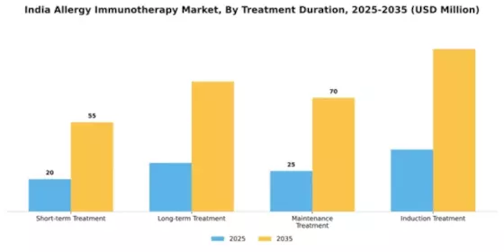 India Allergy Immunotherapy Market Segment Image 2