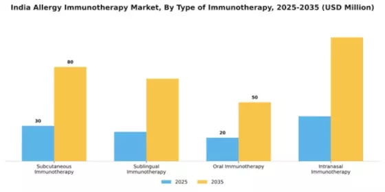 India Allergy Immunotherapy Market Segment Image 3