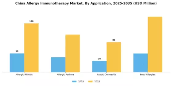 China Allergy Immunotherapy Market Segment Image 0