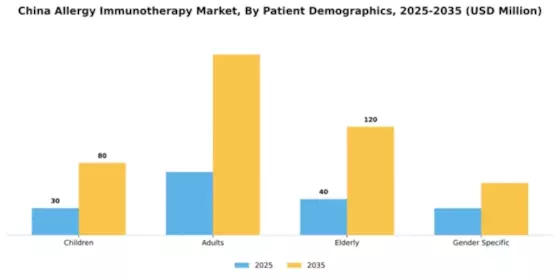 China Allergy Immunotherapy Market Segment Image 1