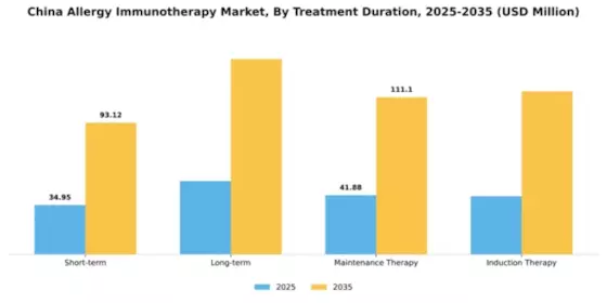 China Allergy Immunotherapy Market Segment Image 2