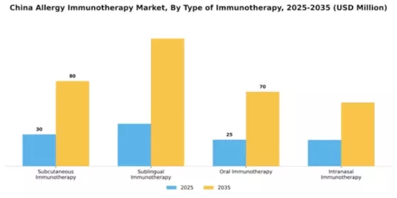 China Allergy Immunotherapy Market Segment Image 3