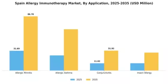Spain Allergy Immunotherapy Market Segment Image 0