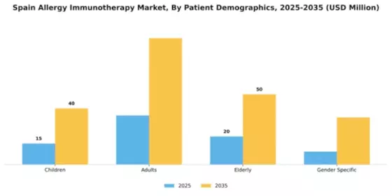 Spain Allergy Immunotherapy Market Segment Image 1