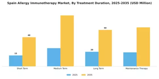 Spain Allergy Immunotherapy Market Segment Image 2