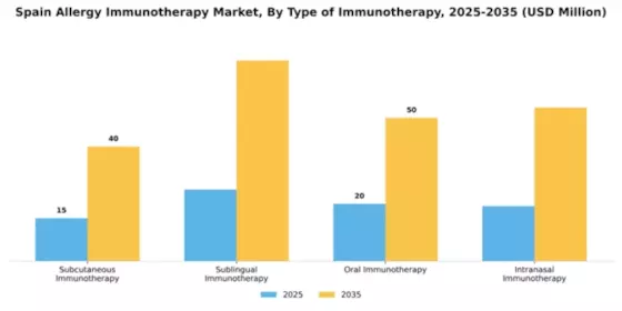 Spain Allergy Immunotherapy Market Segment Image 3