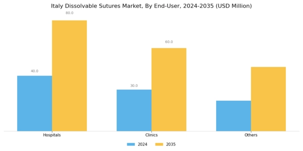 Italy Dissolvable Sutures Market Segment Image 1