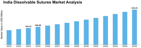 India Dissolvable Sutures Market Size
