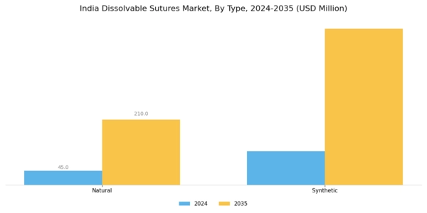 India Dissolvable Sutures Market Segment Image 0
