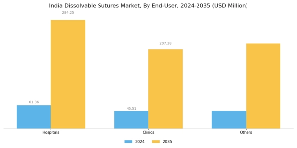 India Dissolvable Sutures Market Segment Image 1
