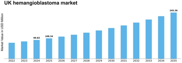 UK Hemangioblastoma Market Size