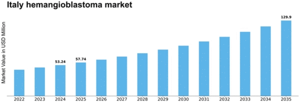 Italy Hemangioblastoma Market Size