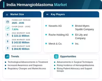 India Hemangioblastoma Market Infographic