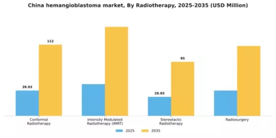 China Hemangioblastoma Market Segment Image 3