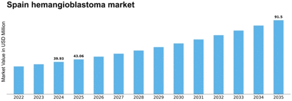 Spain Hemangioblastoma Market Size