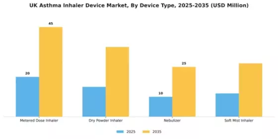 UK Asthma Inhaler Device Market Segment Image 1