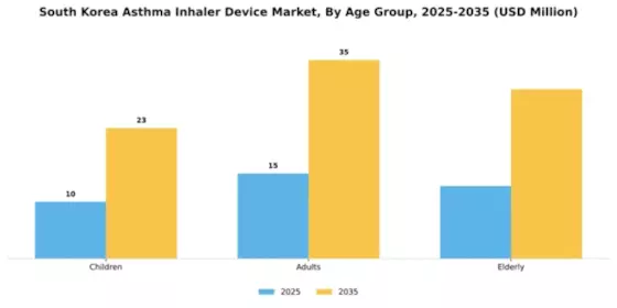 South Korea Asthma Inhaler Device Market Segment Image 0