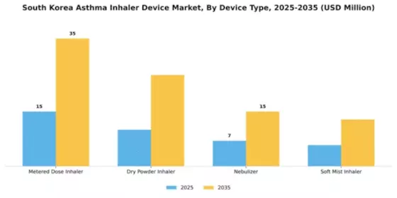 South Korea Asthma Inhaler Device Market Segment Image 1