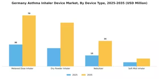 Germany Asthma Inhaler Device Market Segment Image 1