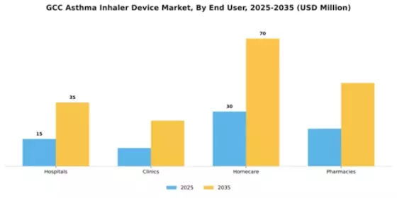GCC Asthma Inhaler Device Market Segment Image 2