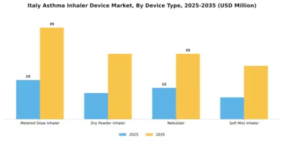 Italy Asthma Inhaler Device Market Segment Image 1