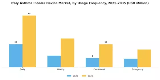 Italy Asthma Inhaler Device Market Segment Image 3