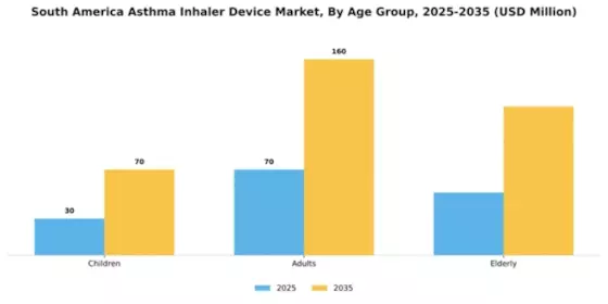 South America Asthma Inhaler Device Market Segment Image 0