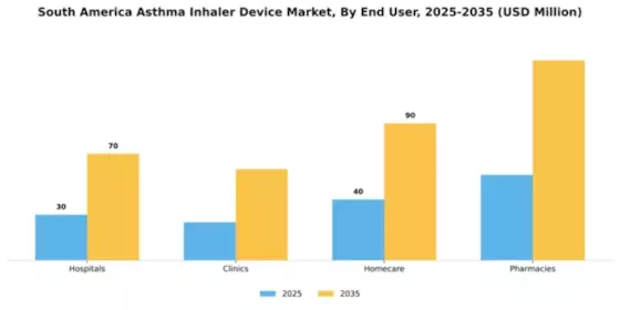 South America Asthma Inhaler Device Market Segment Image 2