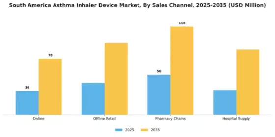 South America Asthma Inhaler Device Market Segment Image 3
