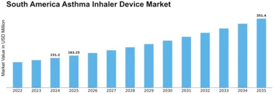 South America Asthma Inhaler Device Market Size