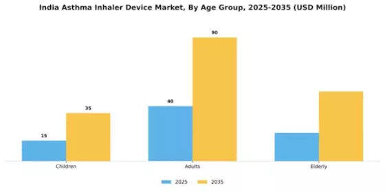 India Asthma Inhaler Device Market Segment Image 0