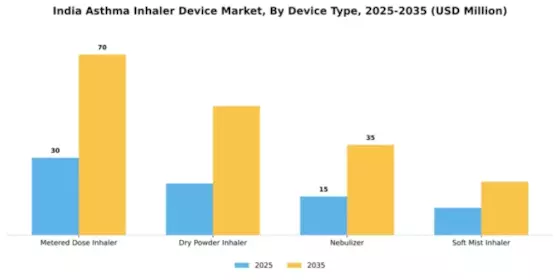 India Asthma Inhaler Device Market Segment Image 1